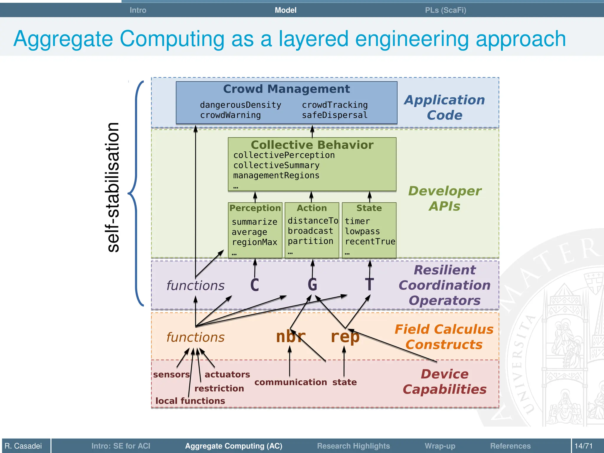 Intro Model PLs (ScaFi)
Aggregate Computing as a layered engineering approach
sensors
local functions
actuators
Application
Code
Developer
APIs
Field Calculus
Constructs
Resilient
Coordination
Operators
Device
Capabilities
functions rep
nbr
T
G
C
functions
communication state
Perception
Perception
summarize
average
regionMax
…
Action
Action State
State
Collective Behavior
Collective Behavior
distanceTo
broadcast
partition
…
timer
lowpass
recentTrue
…
collectivePerception
collectiveSummary
managementRegions
…
Crowd Management
Crowd Management
dangerousDensity crowdTracking
crowdWarning safeDispersal
restriction
self­stabilisation
R. Casadei Intro: SE for ACI Aggregate Computing (AC) Research Highlights Wrap-up References 14/71
 