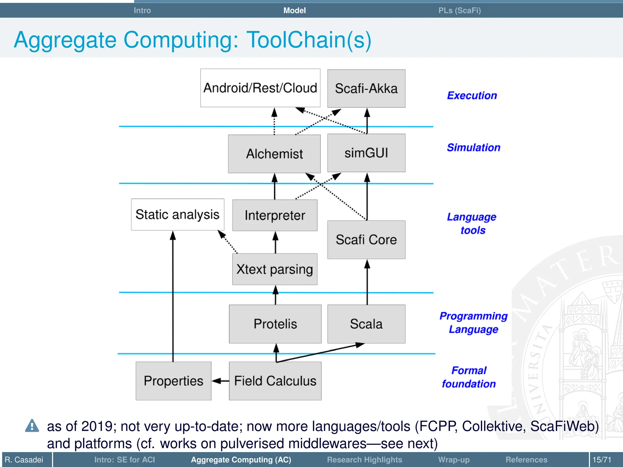 Intro Model PLs (ScaFi)
Aggregate Computing: ToolChain(s)
o as of 2019; not very up-to-date; now more languages/tools (FCPP, Collektive, ScaFiWeb)
and platforms (cf. works on pulverised middlewares—see next)
R. Casadei Intro: SE for ACI Aggregate Computing (AC) Research Highlights Wrap-up References 15/71
 