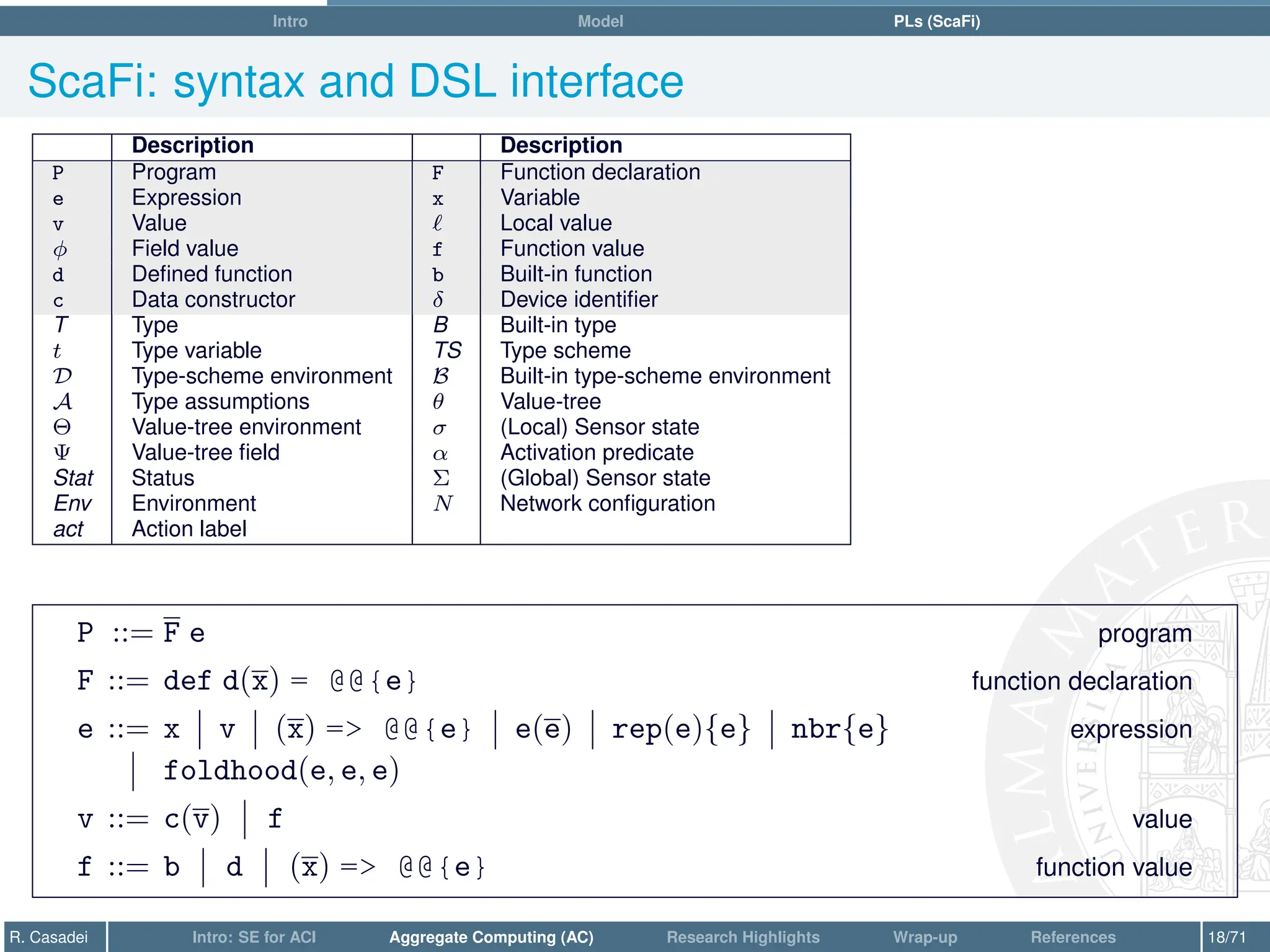 Intro Model PLs (ScaFi)
ScaFi: syntax and DSL interface
Description Description
P Program F Function declaration
e Expression x Variable
v Value ` Local value
φ Field value f Function value
d Defined function b Built-in function
c Data constructor δ Device identifier
T Type B Built-in type
t Type variable TS Type scheme
D Type-scheme environment B Built-in type-scheme environment
A Type assumptions θ Value-tree
Θ Value-tree environment σ (Local) Sensor state
Ψ Value-tree field α Activation predicate
Stat Status Σ (Global) Sensor state
Env Environment N Network configuration
act Action label
P ::= F e program
F ::= def d(x) = @@{e} function declaration
e ::= x v (x) = @@{e} e(e) rep(e){e} nbr{e} expression
foldhood(e, e, e)
v ::= c(v) f value
f ::= b d (x) = @@{e} function value
R. Casadei Intro: SE for ACI Aggregate Computing (AC) Research Highlights Wrap-up References 18/71
 