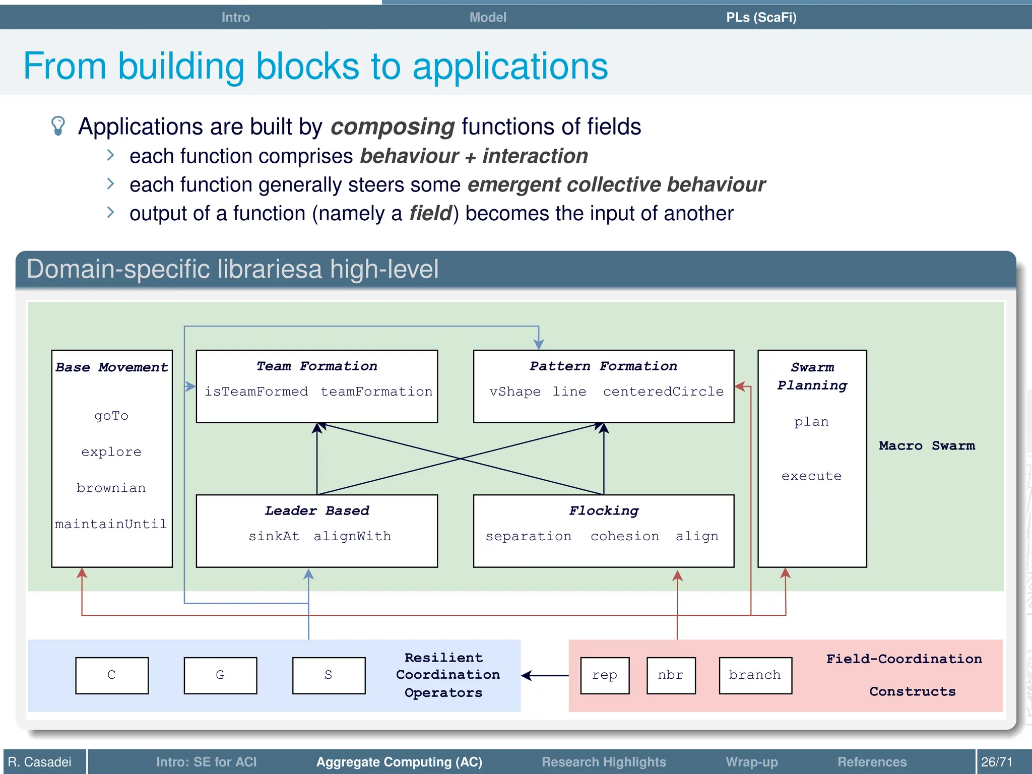 Intro Model PLs (ScaFi)
From building blocks to applications
­ Applications are built by composing functions of fields
∠ each function comprises behaviour + interaction
∠ each function generally steers some emergent collective behaviour
∠ output of a function (namely a field) becomes the input of another
Domain-specific librariesa high-level
Macro Swarm
Base Movement
Flocking
Leader Based
Team Formation Pattern Formation Swarm
Planning
Resilient
Coordination
Operators
C G S
Field-Coordination
Constructs
rep nbr branch
vShape line centeredCircle
plan
separation
execute
cohesion align
sinkAt alignWith
isTeamFormed teamFormation
goTo
explore
brownian
maintainUntil
R. Casadei Intro: SE for ACI Aggregate Computing (AC) Research Highlights Wrap-up References 26/71
 