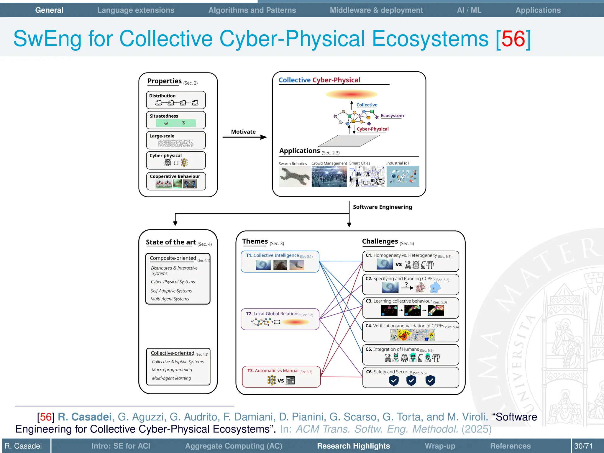 General Language extensions Algorithms and Patterns Middleware  deployment AI / ML Applications
SwEng for Collective Cyber-Physical Ecosystems [56]
Properties (Sec. 2)
Motivate
Collective Cyber-Physical
Collective
Ecosystem
Cyber-Physical
Themes (Sec. 3) Challenges (Sec. 5)
C1. Homogeneity vs. Heterogeneity (Sec. 5.1)
C2. Specifying and Running CCPEs (Sec. 5.2)
C5. Integration of Humans (Sec. 5.5)
C3. Learning collective behaviour (Sec. 5.3)
C6. Safety and Security (Sec. 5.6)
C4. Veriﬁcation and Validation of CCPEs (Sec. 5.4)
T2. Local-Global Relations (Sec 3.2)
T1. Collective Intelligence (Sec 3.1)
T3. Automatic vs Manual (Sec 3.3)
vs
vs
?
Large-scale
Applications (Sec. 2.3)
Swarm Robotics Crowd Management Smart Cities
Cyber-physical
Cooperative Behaviour
Distribution
Situatedness
Software Engineering
Industrial IoT
State of the art (Sec. 4)
Composite-oriented (Sec 4.1)
Distributed  Interactive
Systems.
Cyber-Physical Systems
Multi-Agent Systems
Self-Adaptive Systems
Collective Adaptive Systems
Macro-programming
Collective-oriented (Sec 4.2)
Multi-agent learning
[56] R. Casadei, G. Aguzzi, G. Audrito, F. Damiani, D. Pianini, G. Scarso, G. Torta, and M. Viroli. “Software
Engineering for Collective Cyber-Physical Ecosystems”. In: ACM Trans. Softw. Eng. Methodol. (2025)
R. Casadei Intro: SE for ACI Aggregate Computing (AC) Research Highlights Wrap-up References 30/71
 