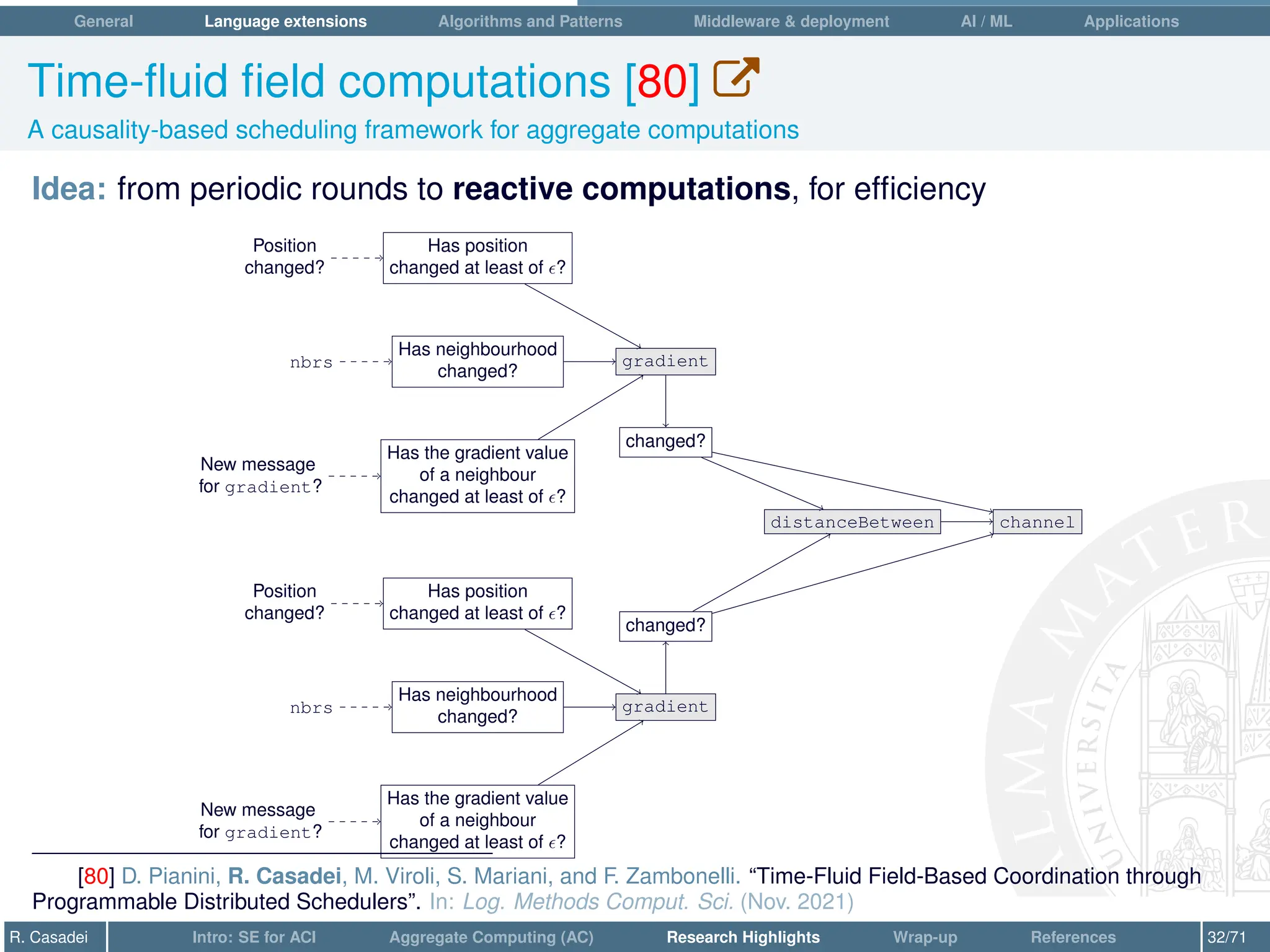 General Language extensions Algorithms and Patterns Middleware  deployment AI / ML Applications
Time-fluid field computations [80] W
A causality-based scheduling framework for aggregate computations
Idea: from periodic rounds to reactive computations, for efficiency
Has position
changed at least of ?
Has neighbourhood
changed?
Has the gradient value
of a neighbour
changed at least of ?
Position
changed?
nbrs
New message
for gradient?
gradient
Has position
changed at least of ?
Has neighbourhood
changed?
Has the gradient value
of a neighbour
changed at least of ?
Position
changed?
nbrs
New message
for gradient?
gradient
changed?
changed?
distanceBetween channel
[80] D. Pianini, R. Casadei, M. Viroli, S. Mariani, and F. Zambonelli. “Time-Fluid Field-Based Coordination through
Programmable Distributed Schedulers”. In: Log. Methods Comput. Sci. (Nov. 2021)
R. Casadei Intro: SE for ACI Aggregate Computing (AC) Research Highlights Wrap-up References 32/71
 