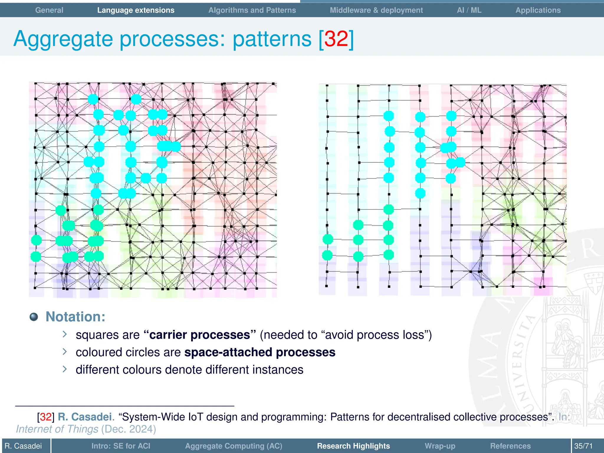 General Language extensions Algorithms and Patterns Middleware  deployment AI / ML Applications
Aggregate processes: patterns [32]
Notation:
∠ squares are “carrier processes” (needed to “avoid process loss”)
∠ coloured circles are space-attached processes
∠ different colours denote different instances
[32] R. Casadei. “System-Wide IoT design and programming: Patterns for decentralised collective processes”. In:
Internet of Things (Dec. 2024)
R. Casadei Intro: SE for ACI Aggregate Computing (AC) Research Highlights Wrap-up References 35/71
 