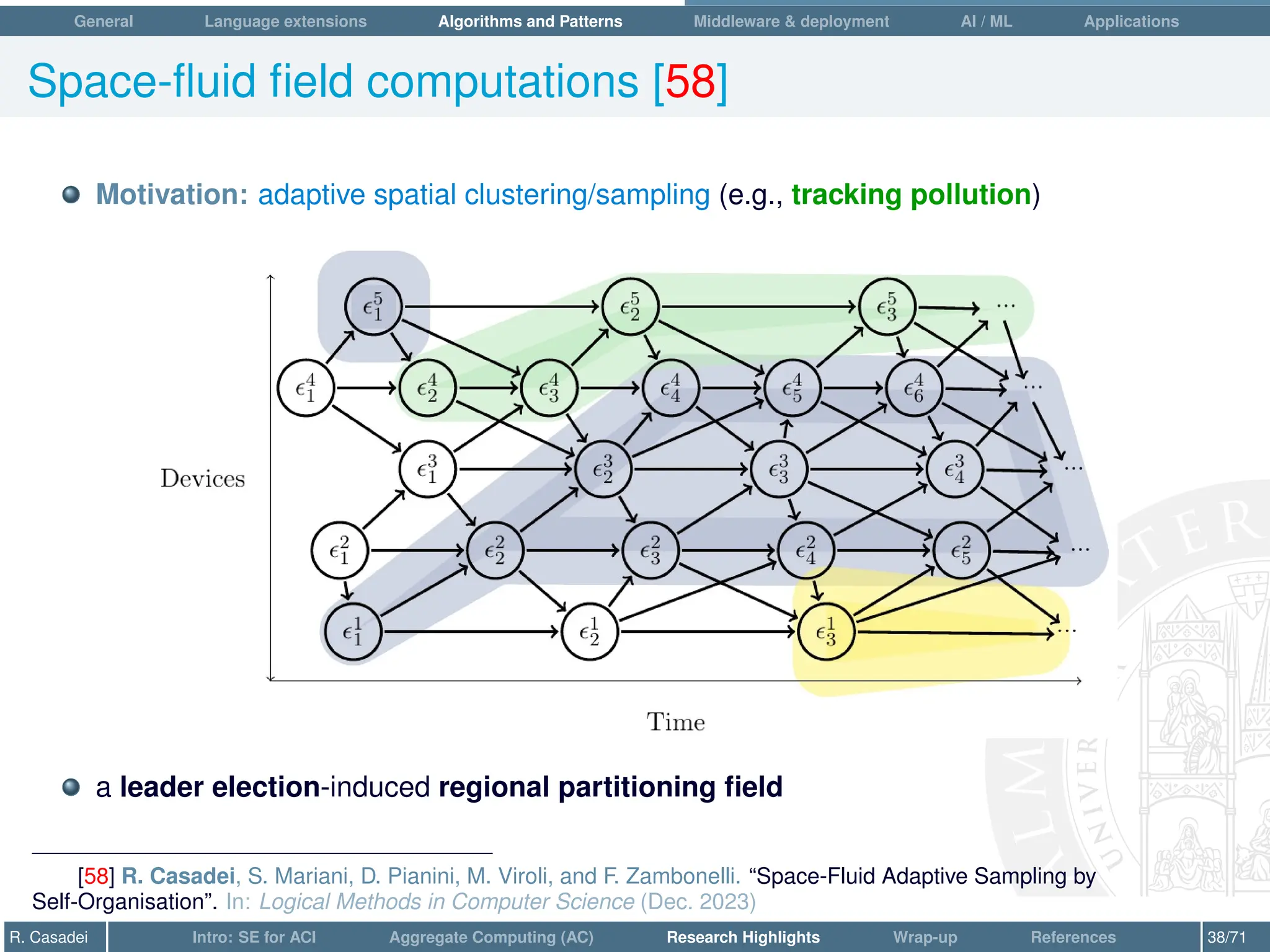 General Language extensions Algorithms and Patterns Middleware  deployment AI / ML Applications
Space-fluid field computations [58]
Motivation: adaptive spatial clustering/sampling (e.g., tracking pollution)
a leader election-induced regional partitioning field
[58] R. Casadei, S. Mariani, D. Pianini, M. Viroli, and F. Zambonelli. “Space-Fluid Adaptive Sampling by
Self-Organisation”. In: Logical Methods in Computer Science (Dec. 2023)
R. Casadei Intro: SE for ACI Aggregate Computing (AC) Research Highlights Wrap-up References 38/71
 