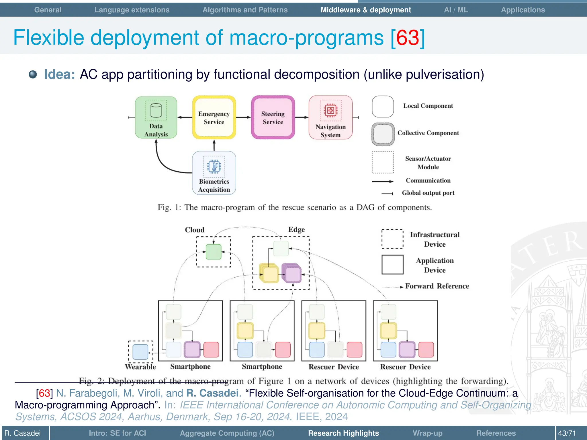 General Language extensions Algorithms and Patterns Middleware  deployment AI / ML Applications
Flexible deployment of macro-programs [63]
Idea: AC app partitioning by functional decomposition (unlike pulverisation)
[63] N. Farabegoli, M. Viroli, and R. Casadei. “Flexible Self-organisation for the Cloud-Edge Continuum: a
Macro-programming Approach”. In: IEEE International Conference on Autonomic Computing and Self-Organizing
Systems, ACSOS 2024, Aarhus, Denmark, Sep 16-20, 2024. IEEE, 2024
R. Casadei Intro: SE for ACI Aggregate Computing (AC) Research Highlights Wrap-up References 43/71
 