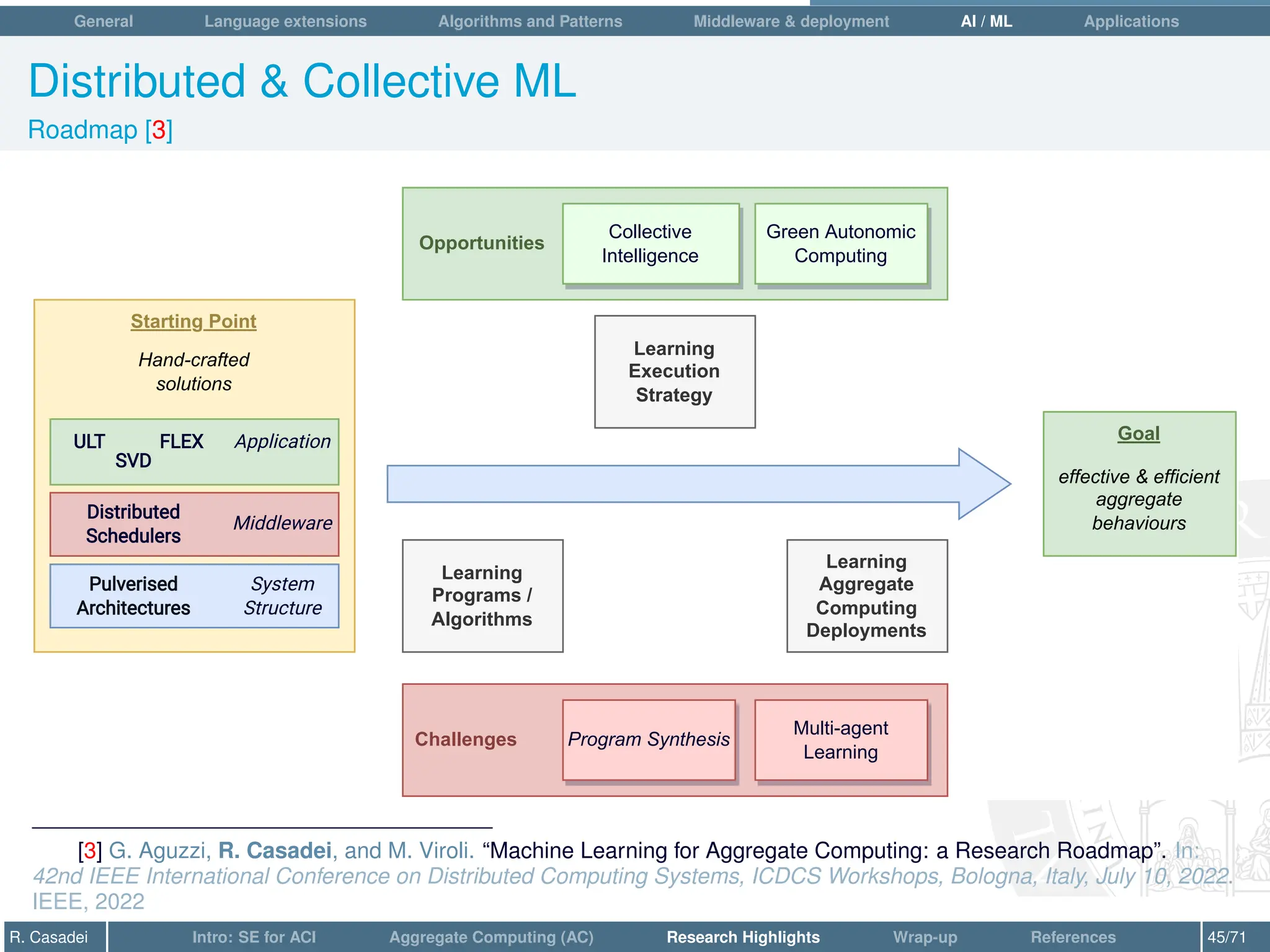 General Language extensions Algorithms and Patterns Middleware  deployment AI / ML Applications
Distributed  Collective ML
Roadmap [3]
Goal
effective  efficient
aggregate
behaviours
Learning
Programs /
Algorithms
Learning
Execution
Strategy
Learning
Aggregate
Computing
Deployments
Starting Point
Hand-crafted
solutions
Challenges
Opportunities
Collective
Intelligence
Green Autonomic
Computing
Multi-agent
Learning
Program Synthesis
Application
Middleware
System
Structure
ULT
SVD
FLEX
Distributed
Schedulers
Pulverised
Architectures
[3] G. Aguzzi, R. Casadei, and M. Viroli. “Machine Learning for Aggregate Computing: a Research Roadmap”. In:
42nd IEEE International Conference on Distributed Computing Systems, ICDCS Workshops, Bologna, Italy, July 10, 2022.
IEEE, 2022
R. Casadei Intro: SE for ACI Aggregate Computing (AC) Research Highlights Wrap-up References 45/71
 