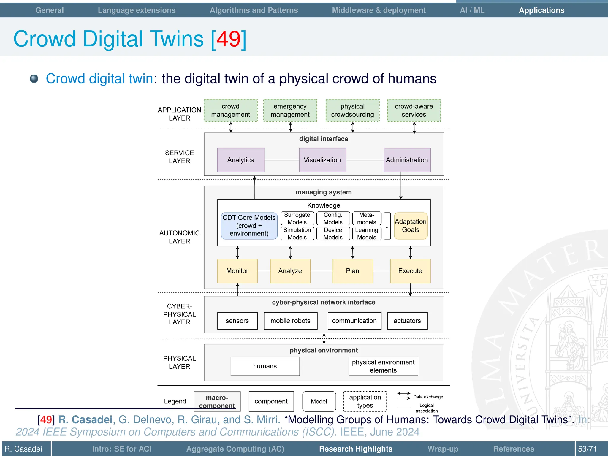 General Language extensions Algorithms and Patterns Middleware  deployment AI / ML Applications
Crowd Digital Twins [49]
Crowd digital twin: the digital twin of a physical crowd of humans
digital interface
managing system
Knowledge
cyber-physical network interface
PHYSICAL
LAYER
CYBER-
PHYSICAL
LAYER
physical environment
humans
sensors actuators
mobile robots
Monitor Analyze Plan Execute
CDT Core Models
(crowd +
environment)
APPLICATION
LAYER
SERVICE
LAYER Visualization Administration
Adaptation
Goals
AUTONOMIC
LAYER
crowd
management
emergency
management
crowd-aware
services
physical
crowdsourcing
physical environment
elements
Surrogate
Models
Simulation
Models
Analytics
Device
Models
Config.
Models
macro-
component
component Model
application
types
Data exchange
Logical
association
Legend
Meta-
models
Learning
Models
..
communication
[49] R. Casadei, G. Delnevo, R. Girau, and S. Mirri. “Modelling Groups of Humans: Towards Crowd Digital Twins”. In:
2024 IEEE Symposium on Computers and Communications (ISCC). IEEE, June 2024
R. Casadei Intro: SE for ACI Aggregate Computing (AC) Research Highlights Wrap-up References 53/71
 