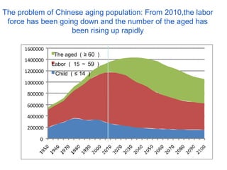 The problem of Chinese aging population: From 2010,the labor
force has been going down and the number of the aged has
been rising up rapidly
1600000
1400000
1200000
1000000
800000
600000
400000
200000
0

The aged （≥ 60 ）
Labor （ 15 ～ 59 ）
Child （≤ 14 ）

 