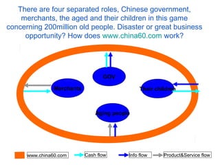 There are four separated roles, Chinese government,
merchants, the aged and their children in this game
concerning 200million old people. Disaster or great business
opportunity? How does www.china60.com work?

GOV
Merchants

Their children

Aging people

www.china60.com

Cash flow

Info flow

Product&Service flow

 