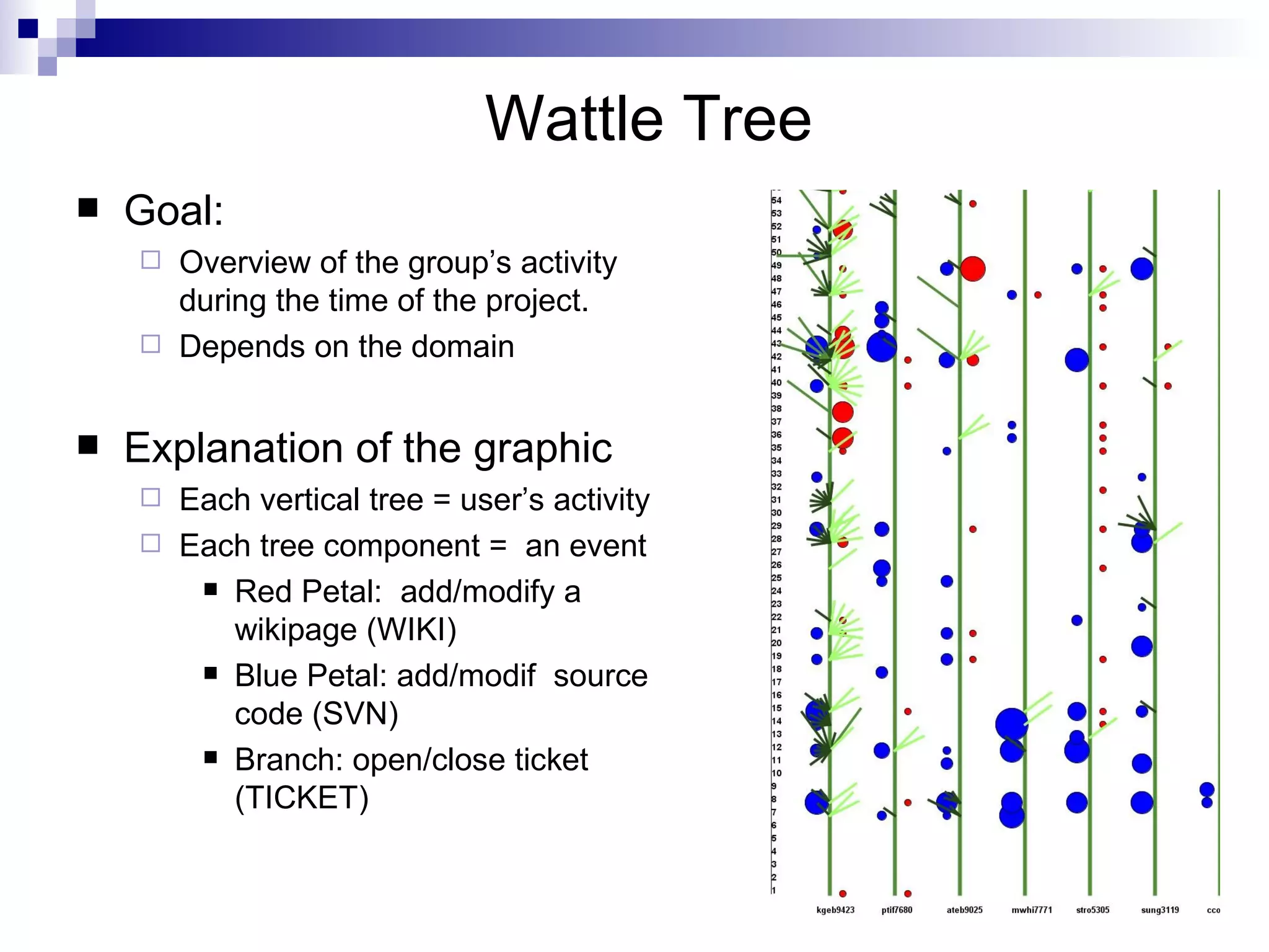 Wattle Tree Goal: Overview of the group’s activity during the time of the project. Depends on the domain Explanation of the graphic Each vertical tree = user’s activity Each tree component =  an event Red Petal:  add/modify a  wikipage (WIKI) Blue Petal: add/modif  source code (SVN) Branch: open/close ticket (TICKET) 