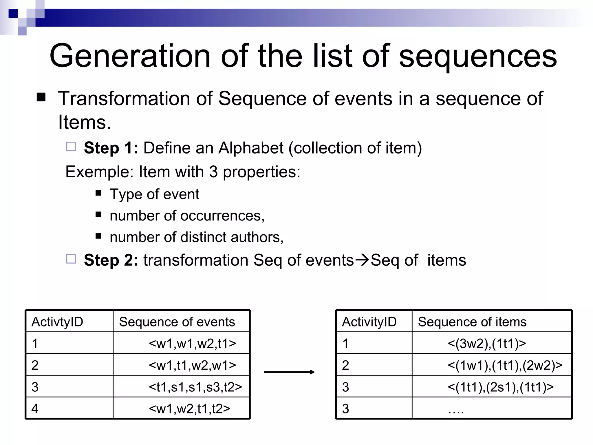 Generation of the list of sequences Transformation of Sequence of events in a sequence of Items. Step 1:  Define an Alphabet (collection of item) Exemple: Item with 3 properties: Type of event number of occurrences, number of distinct authors, Step 2:  transformation Seq of events  Seq of  items … . 3 <(1t1),(2s1),(1t1)> 3 <(1w1),(1t1),(2w2)> 2 <(3w2),(1t1)> 1 Sequence of items ActivityID <w1,w2,t1,t2> 4 <t1,s1,s1,s3,t2> 3 <w1,t1,w2,w1> 2 <w1,w1,w2,t1> 1 Sequence of events ActivtyID 