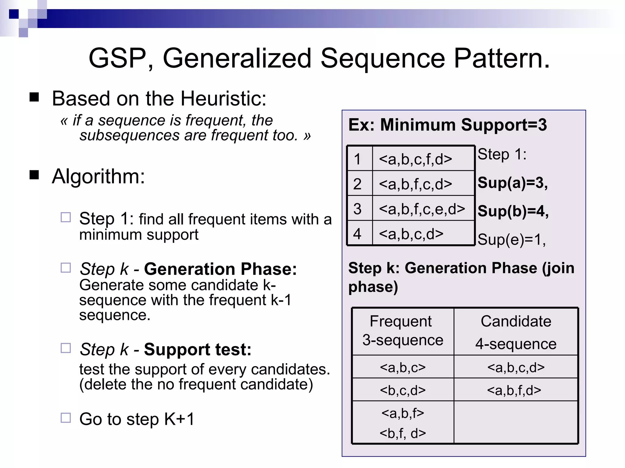 GSP, Generalized Sequence Pattern. Based on the Heuristic: « if a sequence is frequent, the subsequences are frequent too. » Algorithm: Step 1:  find all frequent items with a minimum support Step k -  Generation Phase:  Generate some candidate k-sequence with the frequent k-1 sequence. Step k -  Support test:   test the support of every candidates. (delete the no frequent candidate) Go to step K+1 Ex: Minimum Support=3     Step 1:      Sup(a)=3,     Sup(b)=4,   Sup(e)=1, Step k: Generation Phase (join phase) <a,b,c,d> 4 <a,b,f,c,e,d> 3 <a,b,f,c,d> 2 <a,b,c,f,d> 1 <a,b,f> <b,f, d> <a,b,f,d>  <b,c,d> <a,b,c,d> <a,b,c> Candidate 4-sequence Frequent  3-sequence 