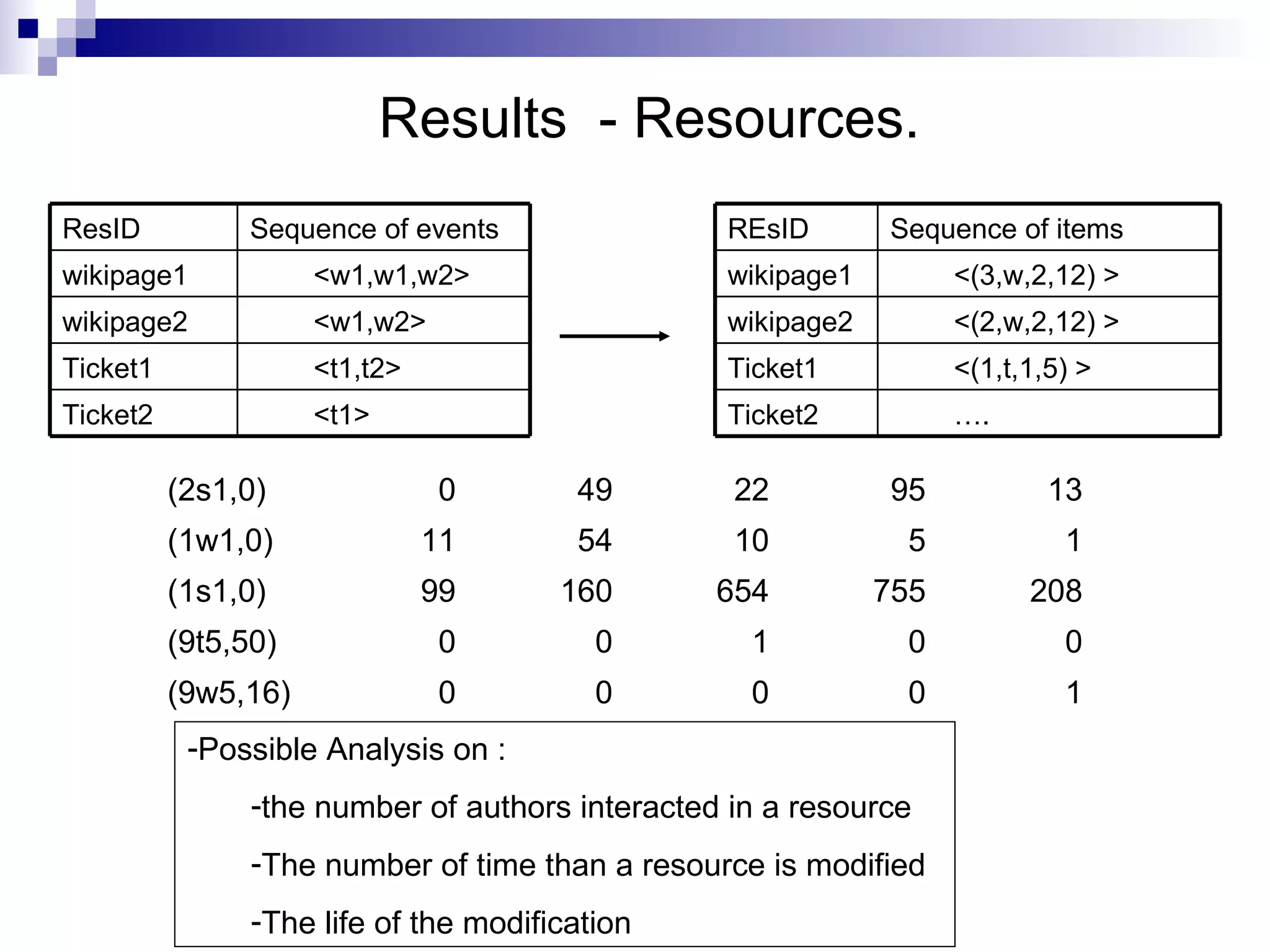 Results  - Resources. Possible Analysis on : the number of authors interacted in a resource The number of time than a resource is modified The life of the modification 1 0 0 0 0 (9w5,16) 0 0 1 0 0 (9t5,50) 208 755 654 160 99 (1s1,0) 1 5 10 54 11 (1w1,0) 13 95 22 49 0 (2s1,0) … . Ticket2 <(1,t,1,5) > Ticket1 <(2,w,2,12) > wikipage2 <(3,w,2,12) > wikipage1 Sequence of items REsID <t1> Ticket2 <t1,t2> Ticket1 <w1,w2> wikipage2 <w1,w1,w2> wikipage1 Sequence of events ResID 