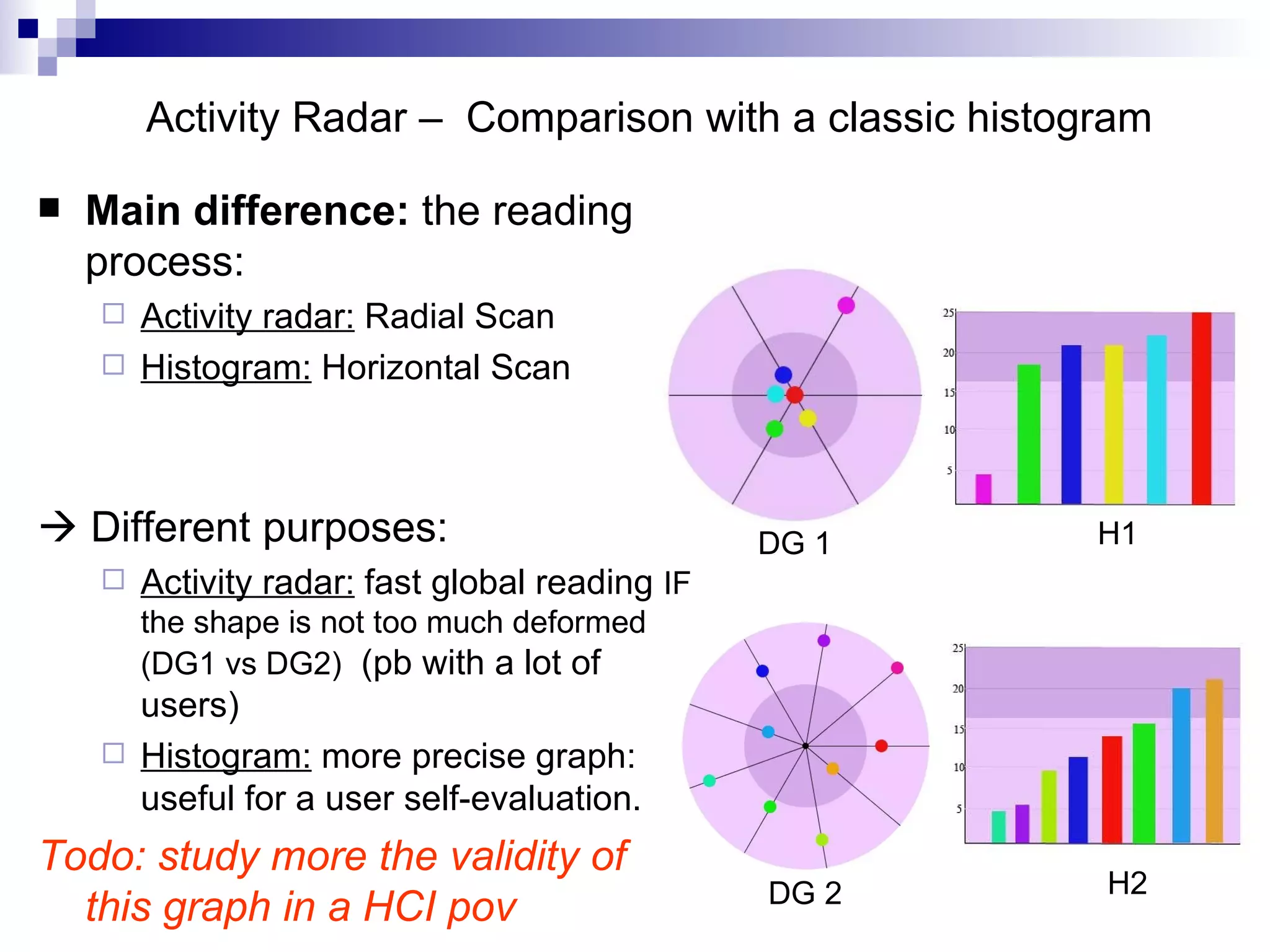 Activity Radar –  Comparison with a classic histogram Main difference:  the reading process: Activity radar:  Radial Scan Histogram:  Horizontal Scan    Different purposes: Activity radar:   fast global reading  IF the shape is not too much deformed (DG1 vs DG2)   (pb with a lot of users) Histogram:  more precise graph: useful for a user self-evaluation. Todo: study more the validity of this graph in a HCI pov   DG 1 H1 DG 2 H2 