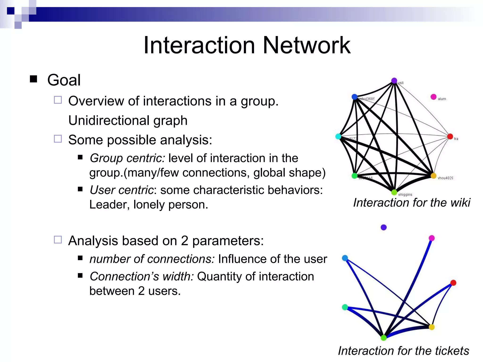 Interaction Network Goal Overview of interactions in a group. Unidirectional graph Some possible analysis: Group centric:  level of interaction in the group.(many/few connections, global shape) User centric : some characteristic behaviors: Leader, lonely person.  Analysis based on 2 parameters: number of connections:  Influence of the user Connection’s width:  Quantity of interaction between 2 users. Interaction for the wiki Interaction for the tickets 