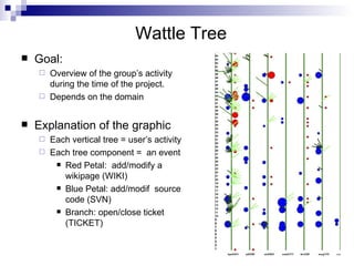 Wattle Tree Goal: Overview of the group’s activity during the time of the project. Depends on the domain Explanation of the graphic Each vertical tree = user’s activity Each tree component =  an event Red Petal:  add/modify a  wikipage (WIKI) Blue Petal: add/modif  source code (SVN) Branch: open/close ticket (TICKET) 
