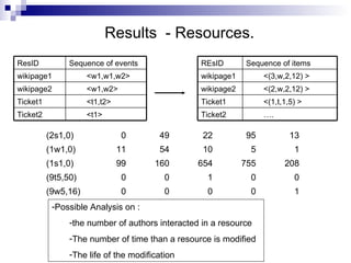 Results  - Resources. Possible Analysis on : the number of authors interacted in a resource The number of time than a resource is modified The life of the modification 1 0 0 0 0 (9w5,16) 0 0 1 0 0 (9t5,50) 208 755 654 160 99 (1s1,0) 1 5 10 54 11 (1w1,0) 13 95 22 49 0 (2s1,0) … . Ticket2 <(1,t,1,5) > Ticket1 <(2,w,2,12) > wikipage2 <(3,w,2,12) > wikipage1 Sequence of items REsID <t1> Ticket2 <t1,t2> Ticket1 <w1,w2> wikipage2 <w1,w1,w2> wikipage1 Sequence of events ResID 
