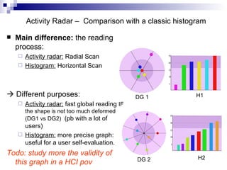 Activity Radar –  Comparison with a classic histogram Main difference:  the reading process: Activity radar:  Radial Scan Histogram:  Horizontal Scan    Different purposes: Activity radar:   fast global reading  IF the shape is not too much deformed (DG1 vs DG2)   (pb with a lot of users) Histogram:  more precise graph: useful for a user self-evaluation. Todo: study more the validity of this graph in a HCI pov   DG 1 H1 DG 2 H2 