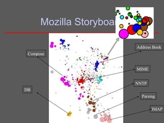 Mozilla Storyboard
Compose
DB
MIME
Address Book
IMAP
NNTP
Parsing
 