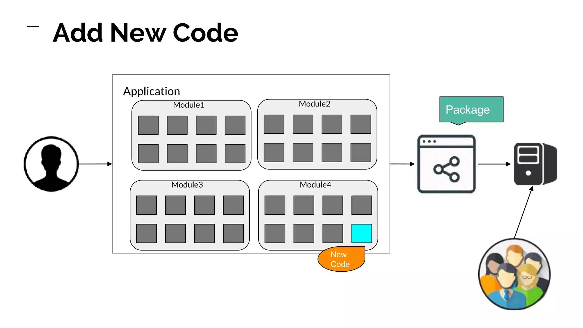 Module1 Application Add New Code Module2 Module3 Module4 Package New Code 