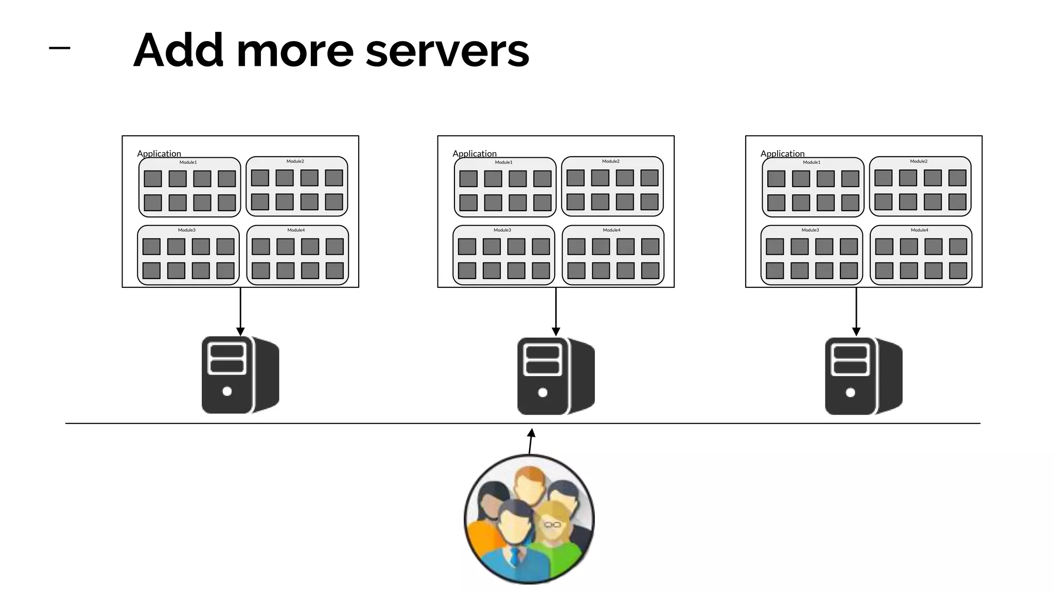 Add more servers Module1 Application Module2 Module3 Module4 Module1 Application Module2 Module3 Module4 Module1 Application Module2 Module3 Module4 