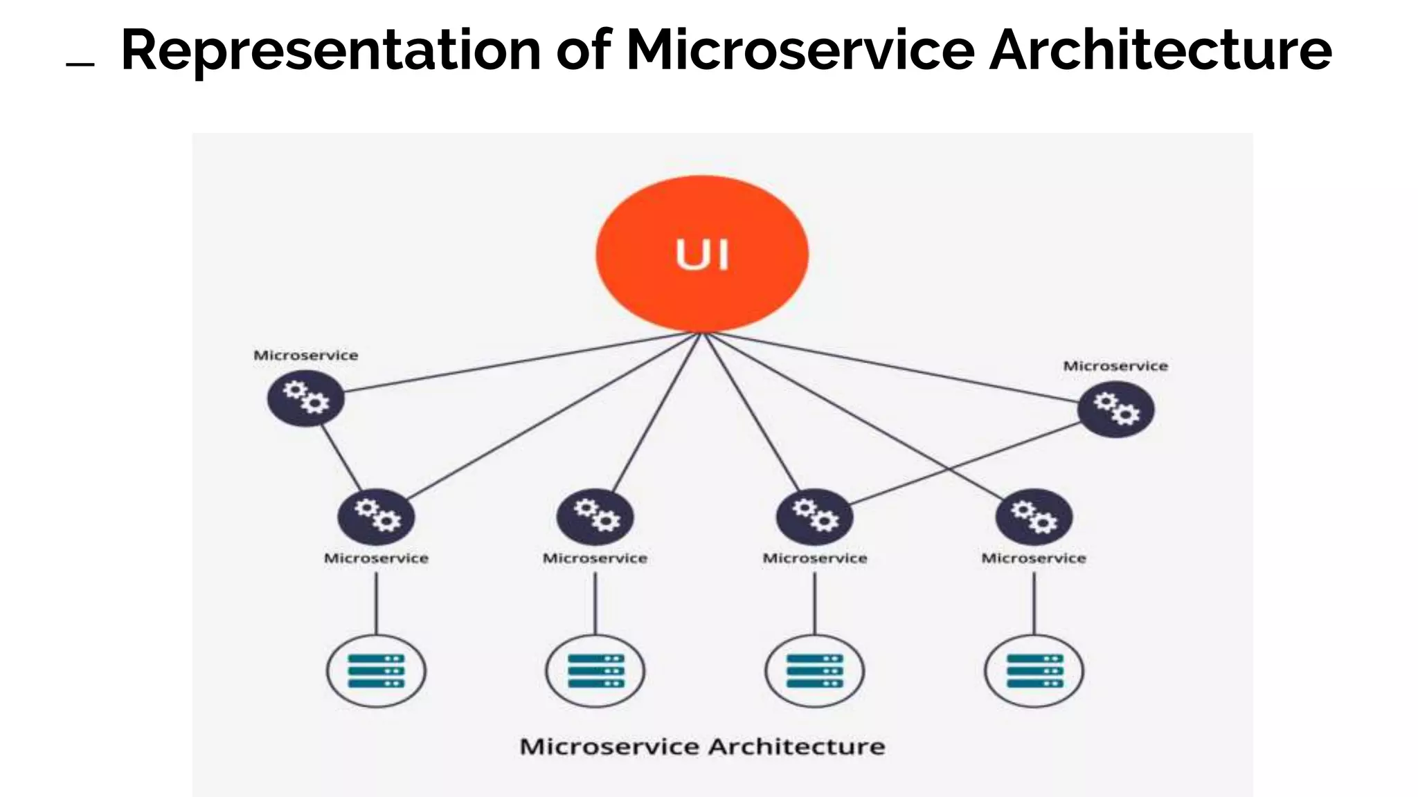 Representation of Microservice Architecture 