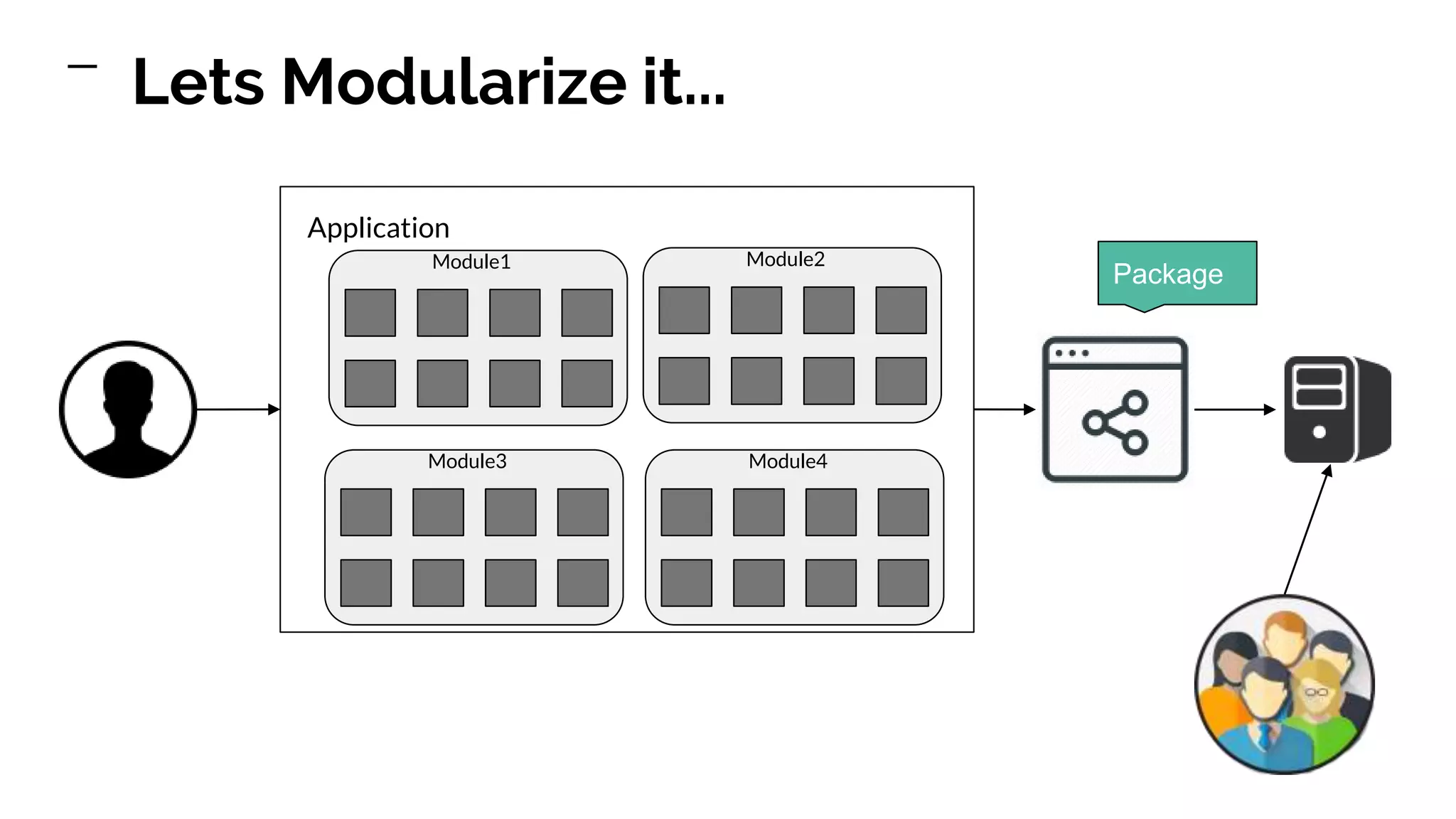 Module1 Application Lets Modularize it... Module2 Module3 Module4 Package 