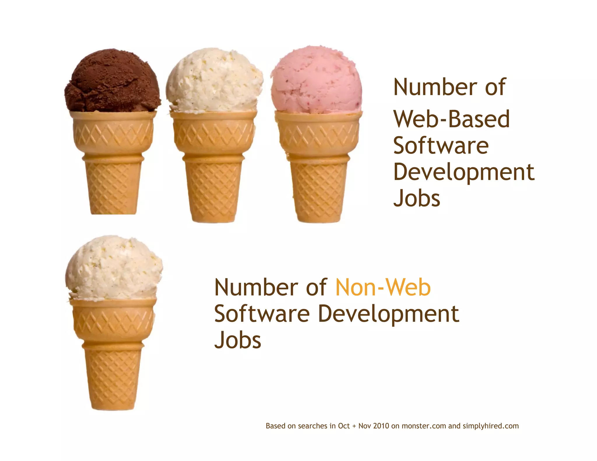 Number of
                                       Web-Based
                                       Software
                                       Development
                                       Jobs


Number of Non-Web
Software Development
Jobs


    Based on searches in Oct + Nov 2010 on monster.com and simplyhired.com
 