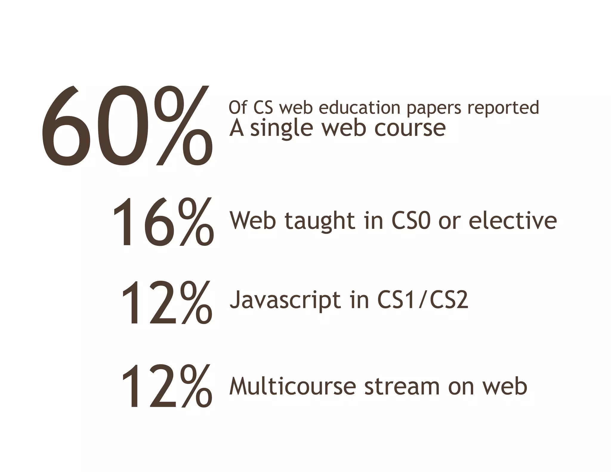 Of CS web education papers reported
       A single web course



16%    Web taught in CS0 or elective


12%    Javascript in CS1/CS2



12% Multicourse stream on web
 
