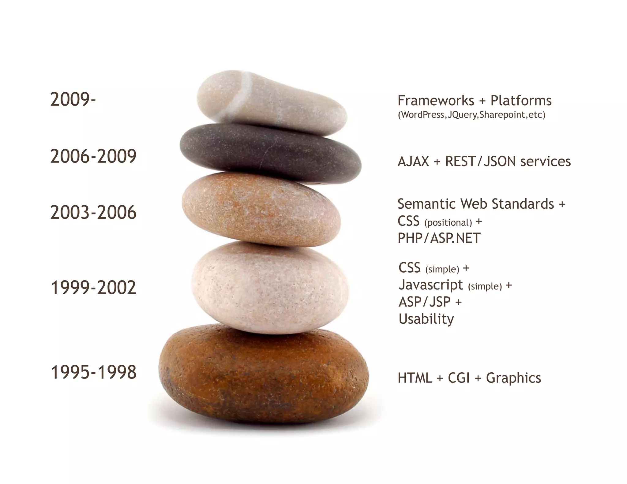 2009-       Frameworks + Platforms
            (WordPress,JQuery,Sharepoint,etc)



2006-2009
2006 2009   AJAX + REST/JSON services

            Semantic Web Standards +
2003-2006
2003 2006   CSS (positional) +
            PHP/ASP.NET

            CSS (simple) +
1999-2002   Javascript (simple) +
            ASP/JSP +
            Usability


1995-1998   HTML + CGI + Graphics
 