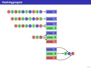 14/50
HashAggregate
1 2 3 2 3 1 2 1 3 1 state: 0
1 2 3 2 3 1 2 1 3 state: 1
1 2 3 2 3 1 2 1
state: 1
state: 3
1 2 3
state: 6
state: 6
state: 1
state: 6
state: 8
state: 5
68 5
 