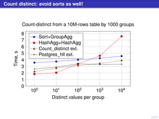 23/50
Count distinct: avoid sorts as well!
100 101 102 103 104
0
1
2
3
4
5
6
7
8
Distinct values per group
Time,s
Count-distinct from a 10M-rows table by 1000 groups
Sort+GroupAgg
HashAgg+HashAgg
Count_distinct ext.
Postgres_hll ext.
 