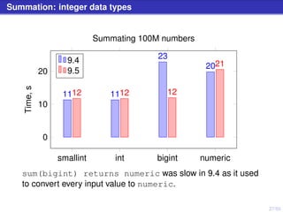27/50
Summation: integer data types
smallint int bigint numeric
0
10
20
11 11
23
20
12 12 12
21
Time,s
Summating 100M numbers
9.4
9.5
sum(bigint) returns numeric was slow in 9.4 as it used
to convert every input value to numeric.
 