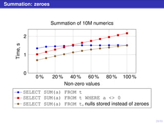 28/50
Summation: zeroes
0 % 20 % 40 % 60 % 80 % 100 %
0
1
2
Non-zero values
Time,s
Summation of 10M numerics
SELECT SUM(a) FROM t
SELECT SUM(a) FROM t WHERE a <> 0
SELECT SUM(a) FROM t, nulls stored instead of zeroes
 