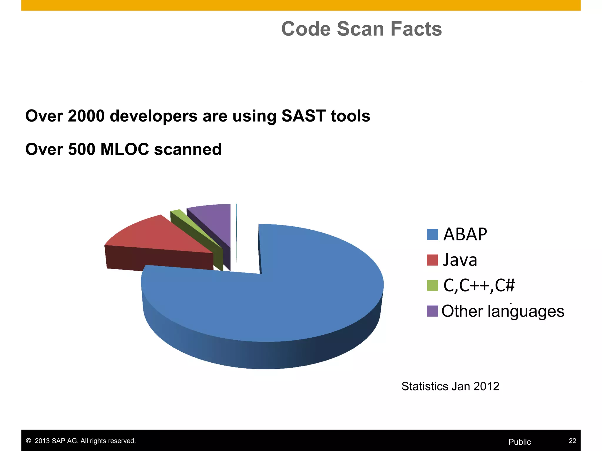 © 2013 SAP AG. All rights reserved. 22Public
Code Scan Facts
Over 2000 developers are using SAST tools
Over 500 MLOC scanned
Over 15000 issues
removed
Statistics Jan 2012
ABAP
Java
C,C++,C#
Java and COther languages
 