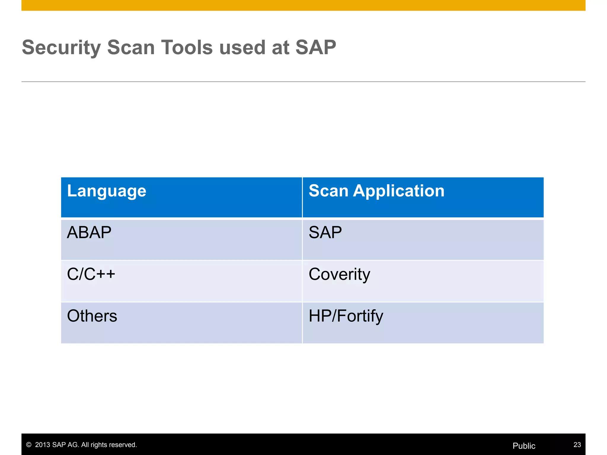 © 2013 SAP AG. All rights reserved. 23Public
Language Scan Application
ABAP SAP
C/C++ Coverity
Others HP/Fortify
Security Scan Tools used at SAP
 