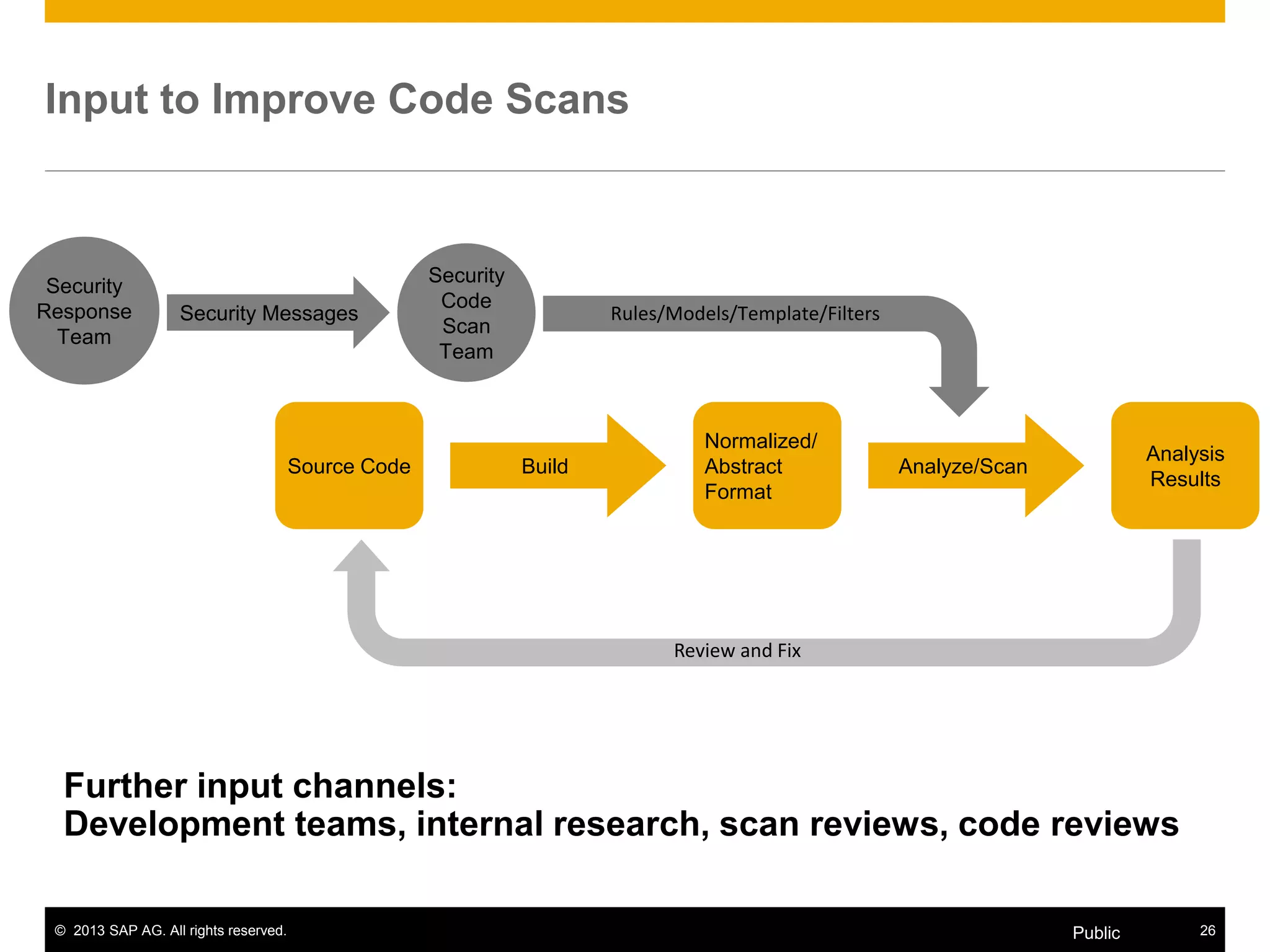 © 2013 SAP AG. All rights reserved. 26Public
Input to Improve Code Scans
BuildSource Code
Normalized/
Abstract
Format
Analyze/Scan
Analysis
Results
Review and Fix
Security
Response
Team
Security Messages
Security
Code
Scan
Team
Rules/Models/Template/Filters
Further input channels:
Development teams, internal research, scan reviews, code reviews
 