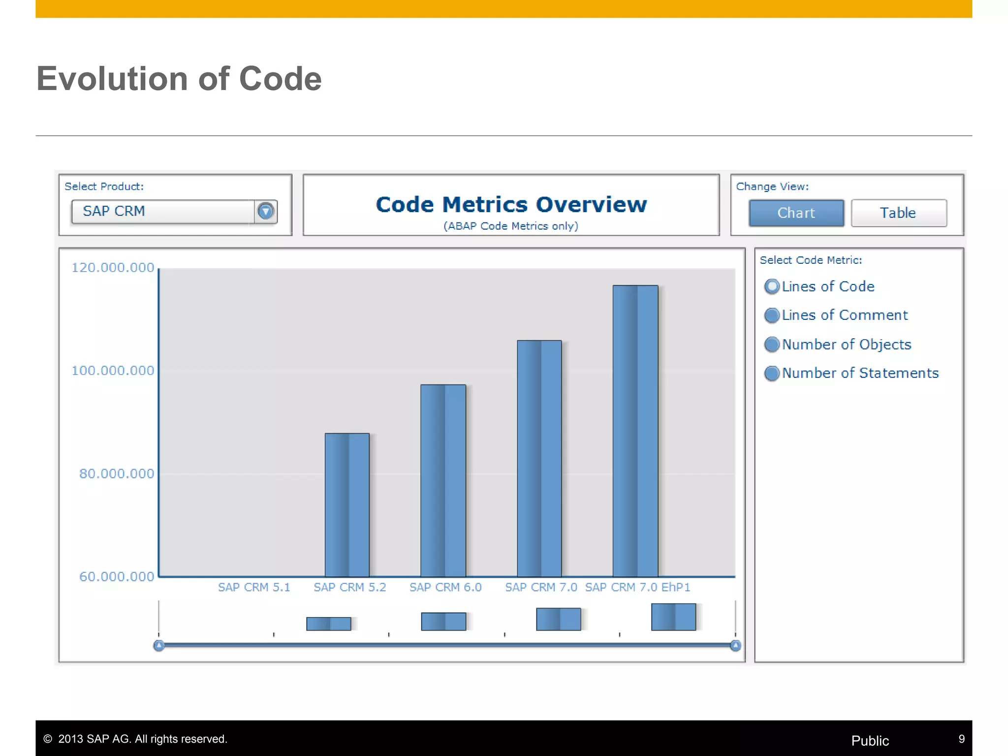 © 2013 SAP AG. All rights reserved. 9Public
Evolution of Code
 