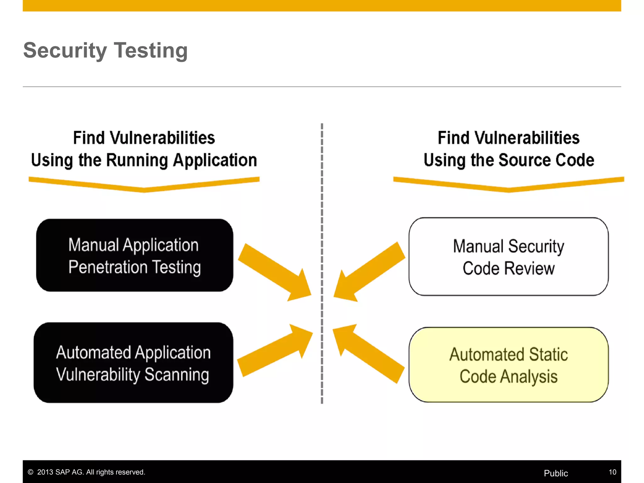 © 2013 SAP AG. All rights reserved. 10Public
Security Testing
 