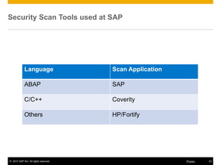 © 2013 SAP AG. All rights reserved. 23Public
Language Scan Application
ABAP SAP
C/C++ Coverity
Others HP/Fortify
Security Scan Tools used at SAP
 