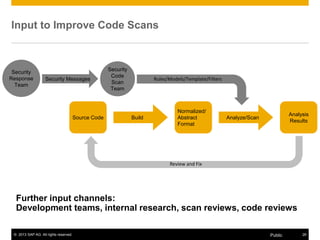 © 2013 SAP AG. All rights reserved. 26Public
Input to Improve Code Scans
BuildSource Code
Normalized/
Abstract
Format
Analyze/Scan
Analysis
Results
Review and Fix
Security
Response
Team
Security Messages
Security
Code
Scan
Team
Rules/Models/Template/Filters
Further input channels:
Development teams, internal research, scan reviews, code reviews
 