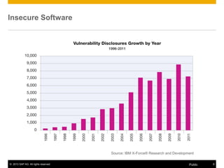 © 2013 SAP AG. All rights reserved. 8Public
Insecure Software
 