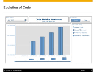 © 2013 SAP AG. All rights reserved. 9Public
Evolution of Code
 