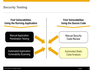 © 2013 SAP AG. All rights reserved. 10Public
Security Testing
 