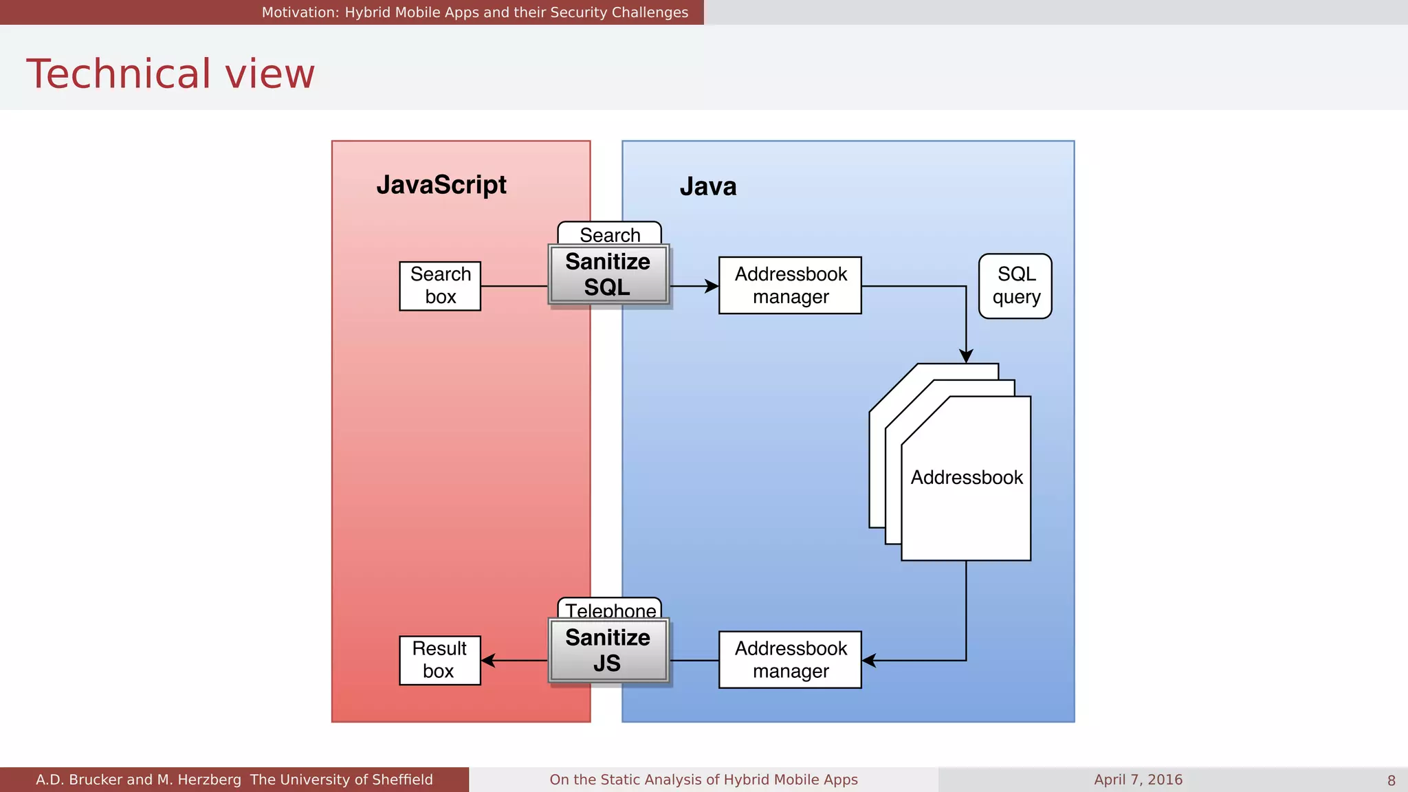 Motivation: Hybrid Mobile Apps and their Security Challenges
Technical view
A.D. Brucker and M. Herzberg The University of Shefﬁeld On the Static Analysis of Hybrid Mobile Apps April 7, 2016 8
 