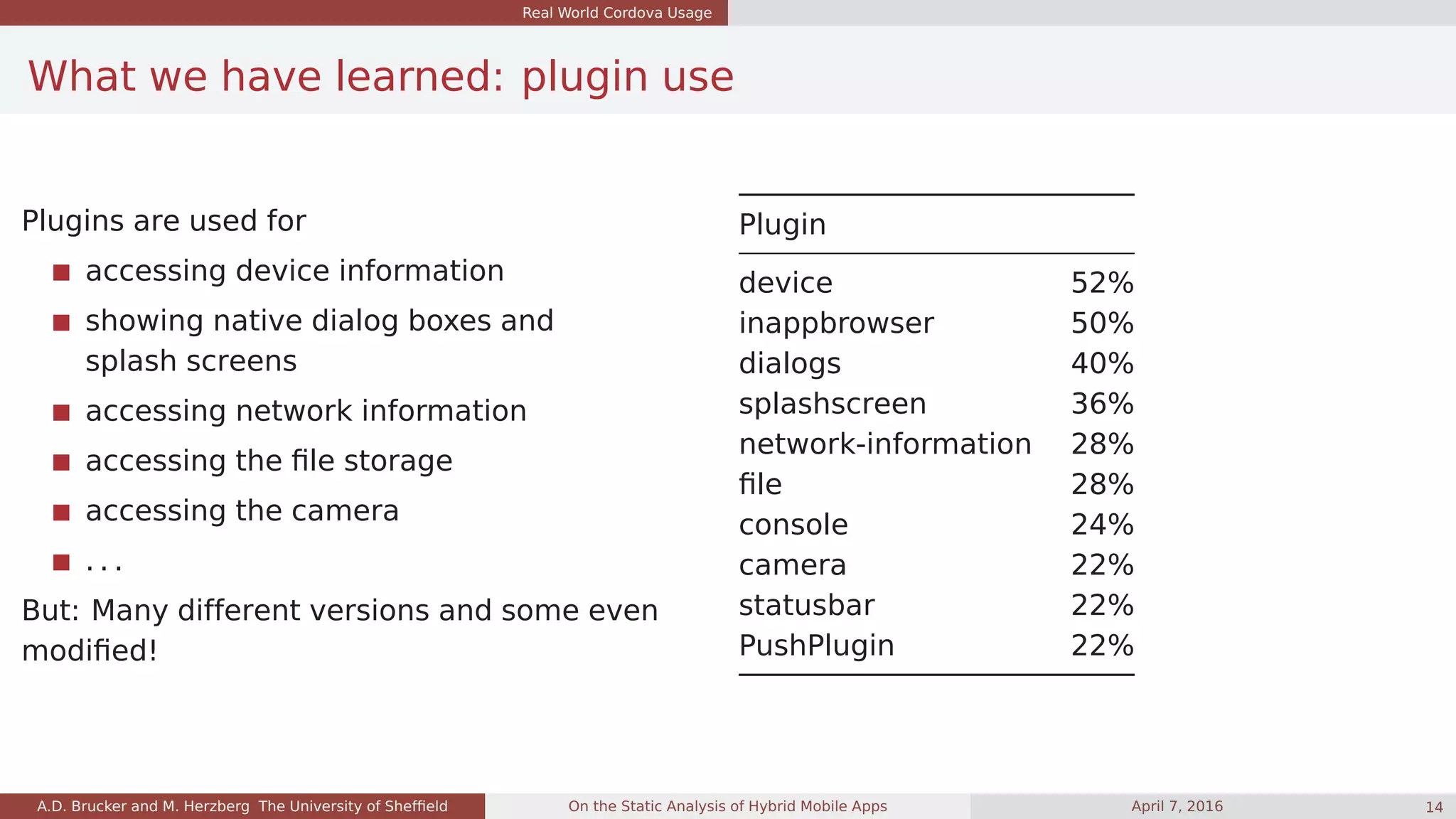 Real World Cordova Usage
What we have learned: plugin use
Plugins are used for
accessing device information
showing native dialog boxes and
splash screens
accessing network information
accessing the ﬁle storage
accessing the camera
. . .
But: Many different versions and some even
modiﬁed!
Plugin
device 52%
inappbrowser 50%
dialogs 40%
splashscreen 36%
network-information 28%
ﬁle 28%
console 24%
camera 22%
statusbar 22%
PushPlugin 22%
A.D. Brucker and M. Herzberg The University of Shefﬁeld On the Static Analysis of Hybrid Mobile Apps April 7, 2016 14
 
