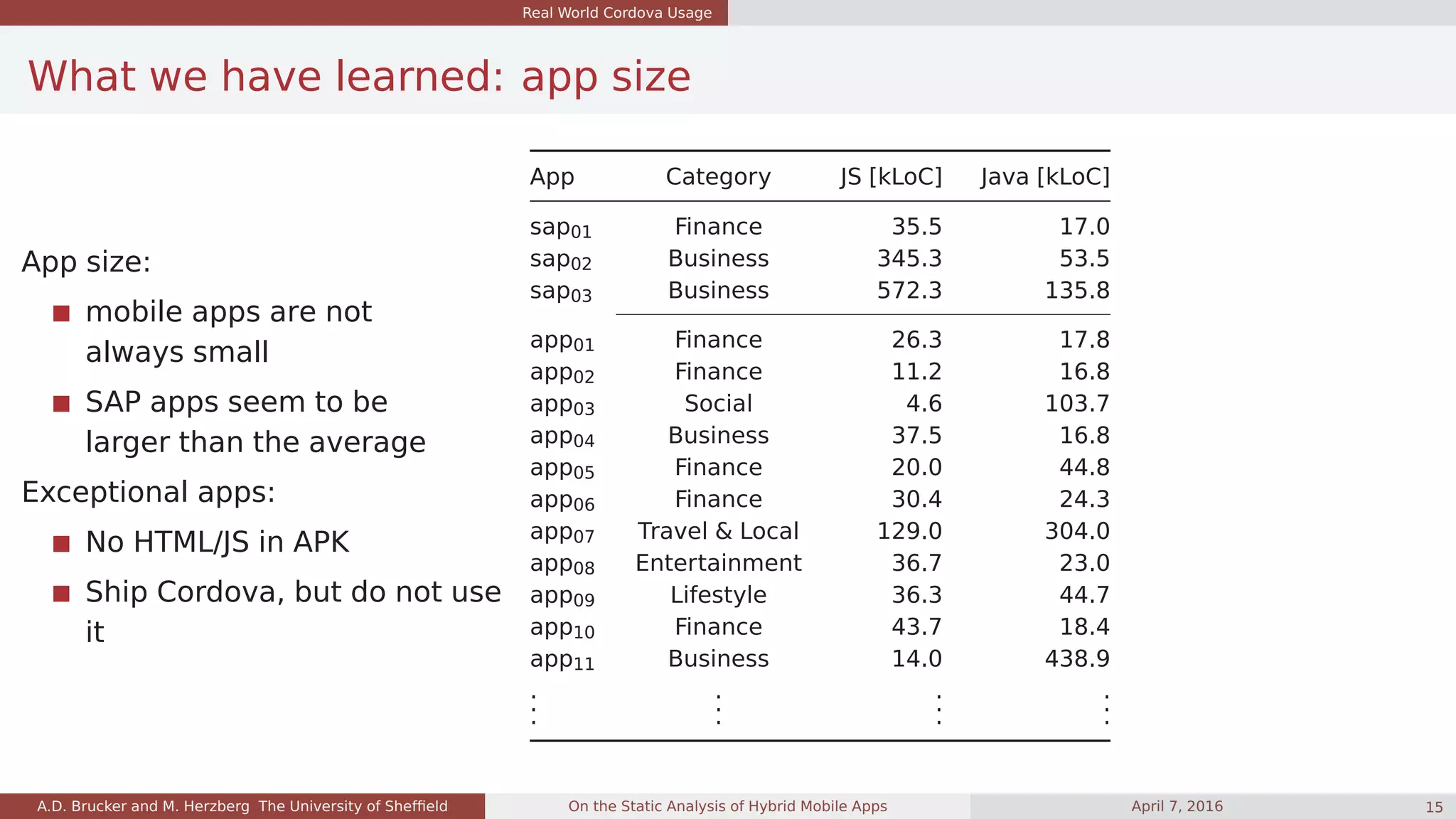 Real World Cordova Usage
What we have learned: app size
App size:
mobile apps are not
always small
SAP apps seem to be
larger than the average
Exceptional apps:
No HTML/JS in APK
Ship Cordova, but do not use
it
App Category JS [kLoC] Java [kLoC]
sap01 Finance 35.5 17.0
sap02 Business 345.3 53.5
sap03 Business 572.3 135.8
app01 Finance 26.3 17.8
app02 Finance 11.2 16.8
app03 Social 4.6 103.7
app04 Business 37.5 16.8
app05 Finance 20.0 44.8
app06 Finance 30.4 24.3
app07 Travel & Local 129.0 304.0
app08 Entertainment 36.7 23.0
app09 Lifestyle 36.3 44.7
app10 Finance 43.7 18.4
app11 Business 14.0 438.9
.
.
.
.
.
.
.
.
.
.
.
.
A.D. Brucker and M. Herzberg The University of Shefﬁeld On the Static Analysis of Hybrid Mobile Apps April 7, 2016 15
 
