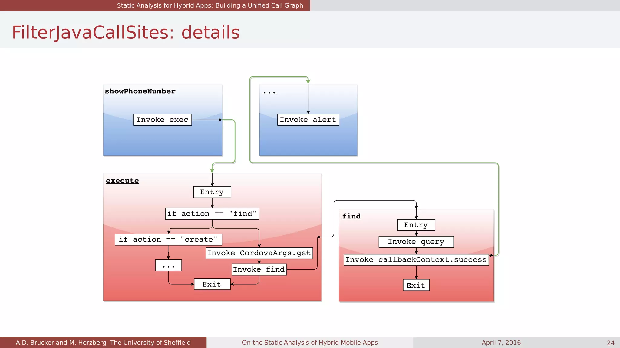 Static Analysis for Hybrid Apps: Building a Uniﬁed Call Graph
FilterJavaCallSites: details
A.D. Brucker and M. Herzberg The University of Shefﬁeld On the Static Analysis of Hybrid Mobile Apps April 7, 2016 24
 