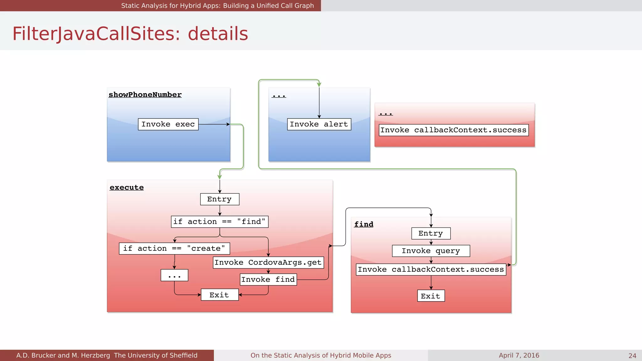 Static Analysis for Hybrid Apps: Building a Uniﬁed Call Graph
FilterJavaCallSites: details
A.D. Brucker and M. Herzberg The University of Shefﬁeld On the Static Analysis of Hybrid Mobile Apps April 7, 2016 24
 
