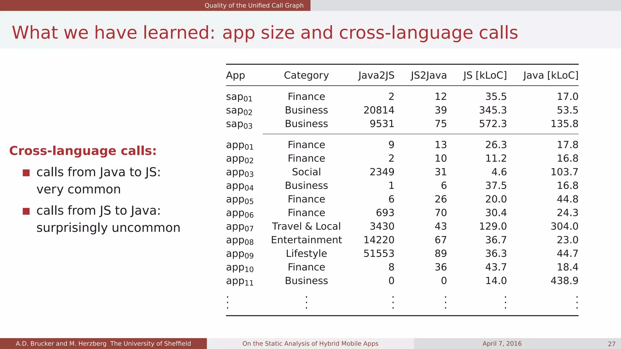 Quality of the Uniﬁed Call Graph
What we have learned: app size and cross-language calls
Cross-language calls:
calls from Java to JS:
very common
calls from JS to Java:
surprisingly uncommon
App Category Java2JS JS2Java JS [kLoC] Java [kLoC]
sap01 Finance 2 12 35.5 17.0
sap02 Business 20814 39 345.3 53.5
sap03 Business 9531 75 572.3 135.8
app01 Finance 9 13 26.3 17.8
app02 Finance 2 10 11.2 16.8
app03 Social 2349 31 4.6 103.7
app04 Business 1 6 37.5 16.8
app05 Finance 6 26 20.0 44.8
app06 Finance 693 70 30.4 24.3
app07 Travel & Local 3430 43 129.0 304.0
app08 Entertainment 14220 67 36.7 23.0
app09 Lifestyle 51553 89 36.3 44.7
app10 Finance 8 36 43.7 18.4
app11 Business 0 0 14.0 438.9
.
.
.
.
.
.
.
.
.
.
.
.
.
.
.
.
.
.
A.D. Brucker and M. Herzberg The University of Shefﬁeld On the Static Analysis of Hybrid Mobile Apps April 7, 2016 27
 
